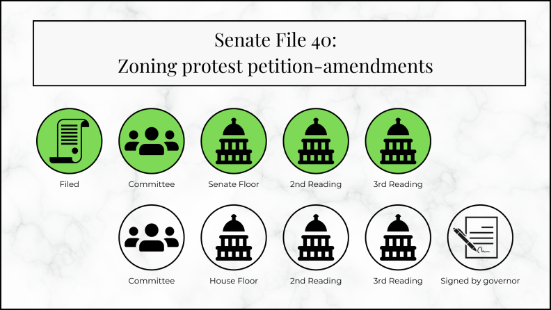 A report card with 10 sequential bubbles with the first five — labeled “Filed,” “Committee,” “Senate Floor,” “Second Reading,” and “Third Reading” — colored green. The remaining five — labeled “Committee,” “House Floor,” “Second Reading,” “Third Reading,” and “Signed by governor” are blank. Text at the top reads “Senate File 40: Zoning protest petition - amendments.”