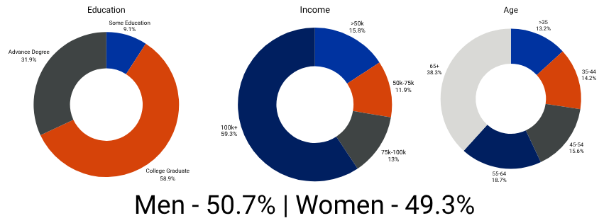 Charts showing the demographics of Boise State Public Radio listeners