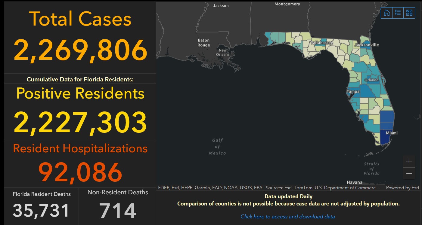 Florida COVID Positivity Rate Over 5% For First Time In Three Days - Vimarsana News