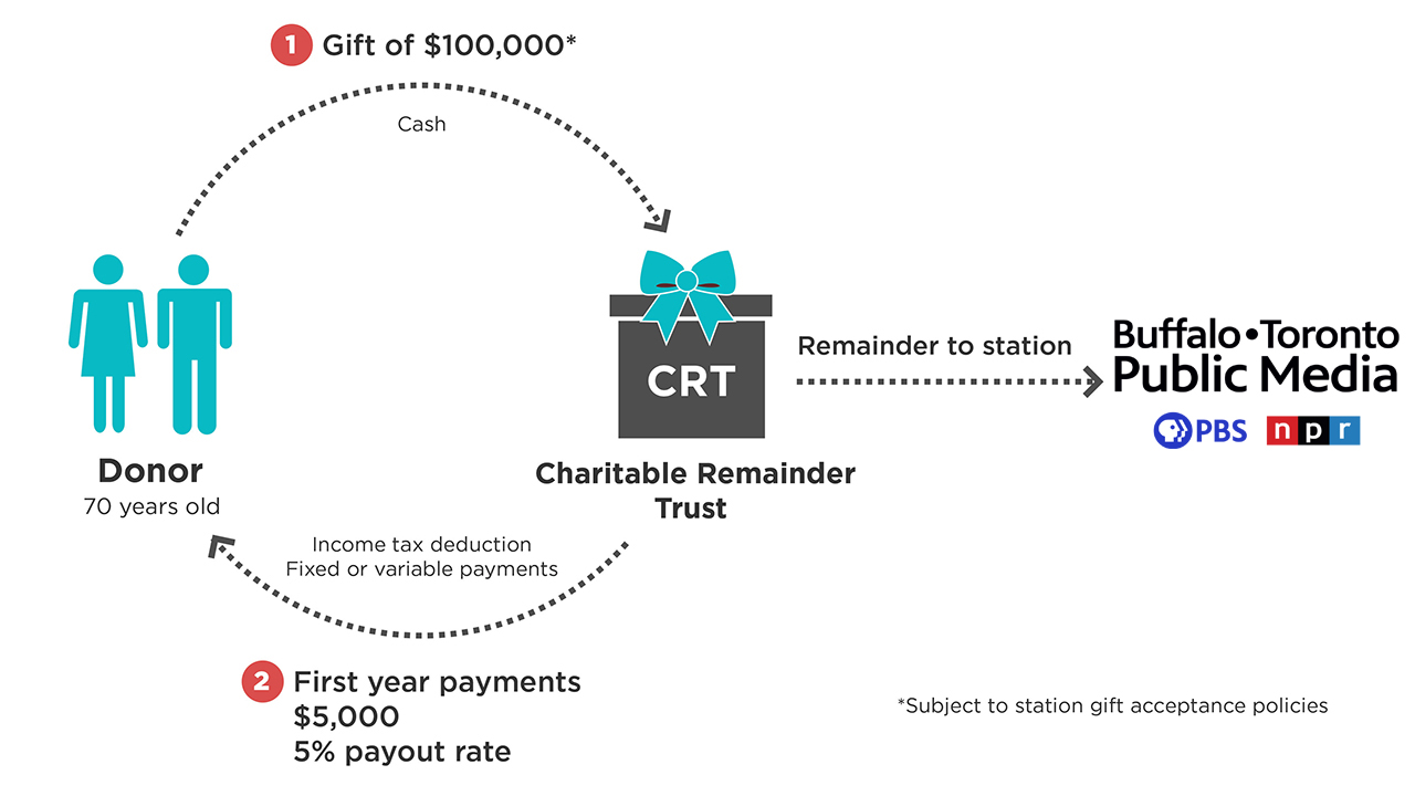 Charitable trust remainder graphic