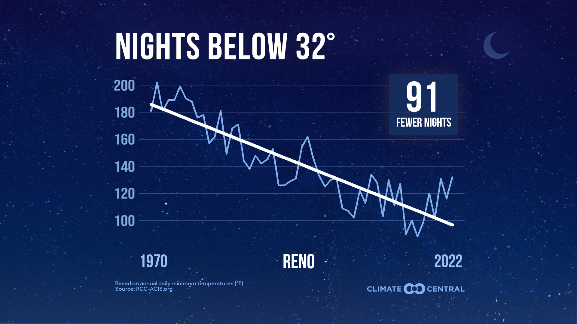 Mountain West cities lead nation in alarming winter nighttime warming trends - Vimarsana News