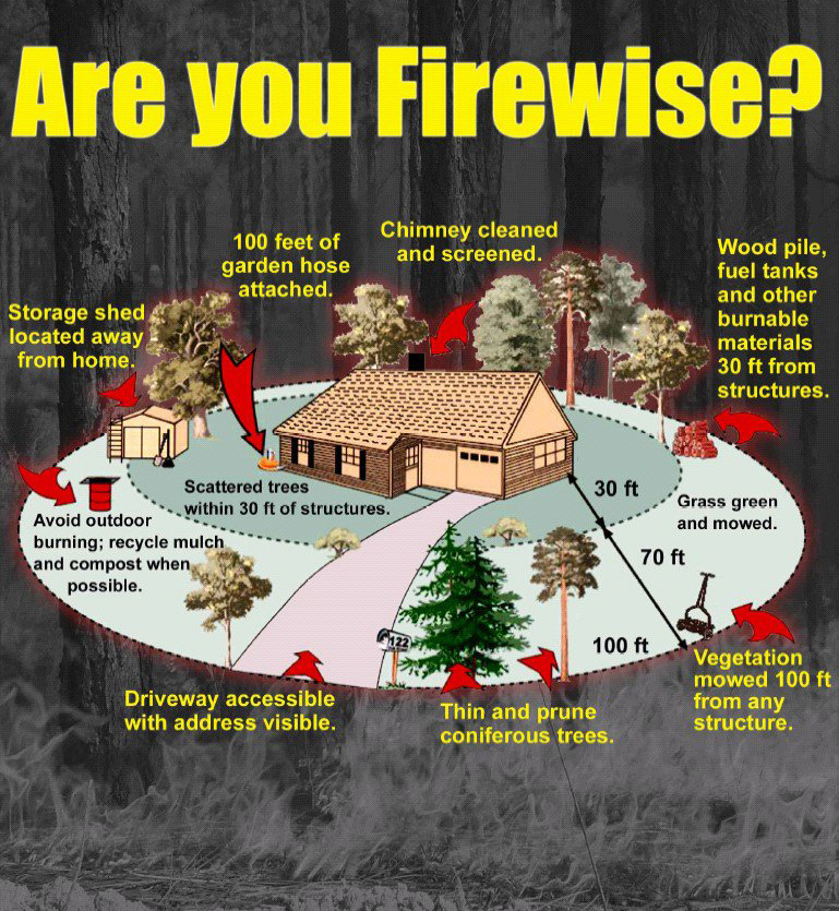 A graphic showing an example of a firewise home