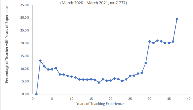 Southeastern NC leads the state in teacher attrition. Those who left the profession explain why - Vimarsana News
