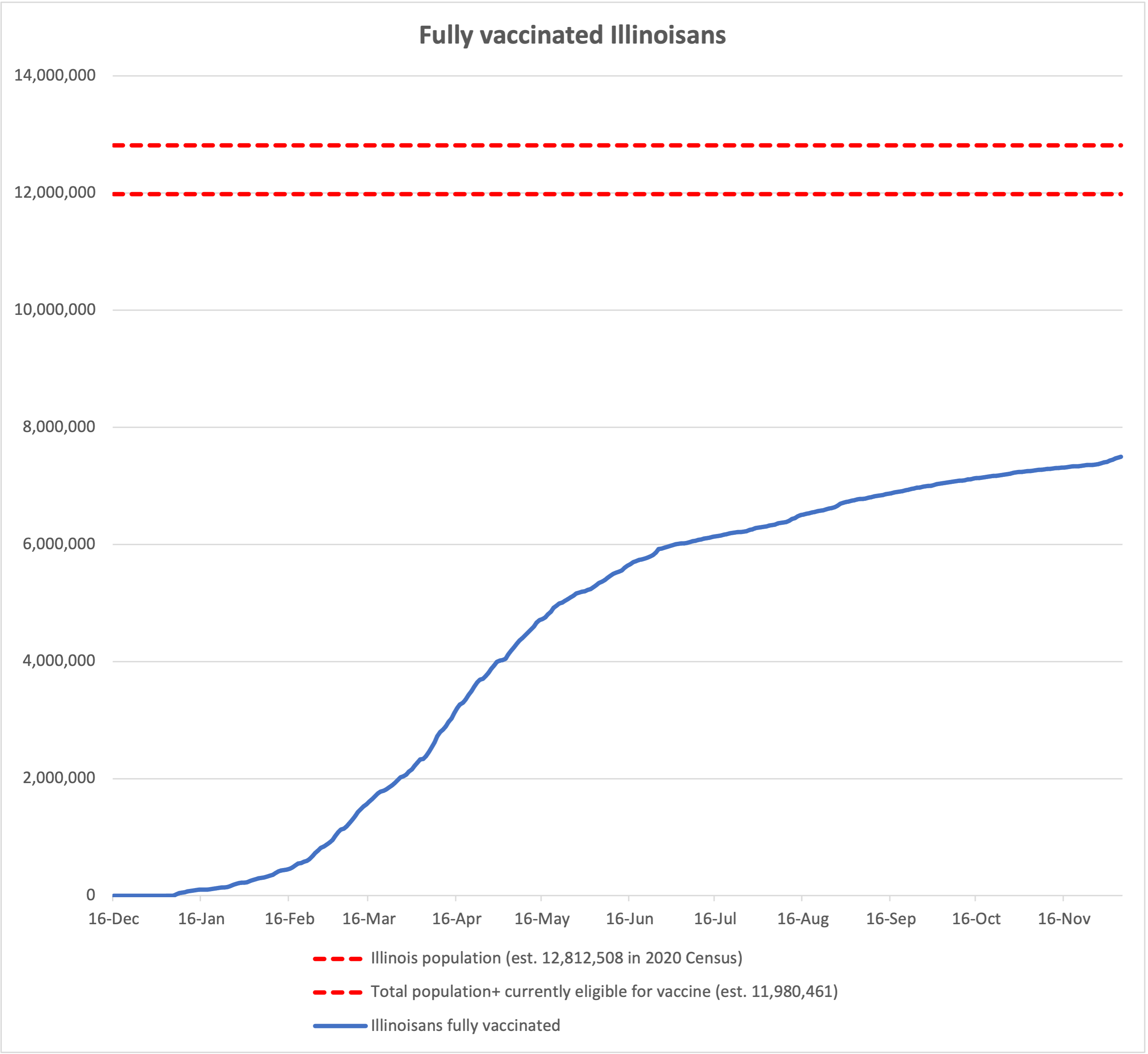 2021-12-07-fully-vaxxed-Illinoisans.png