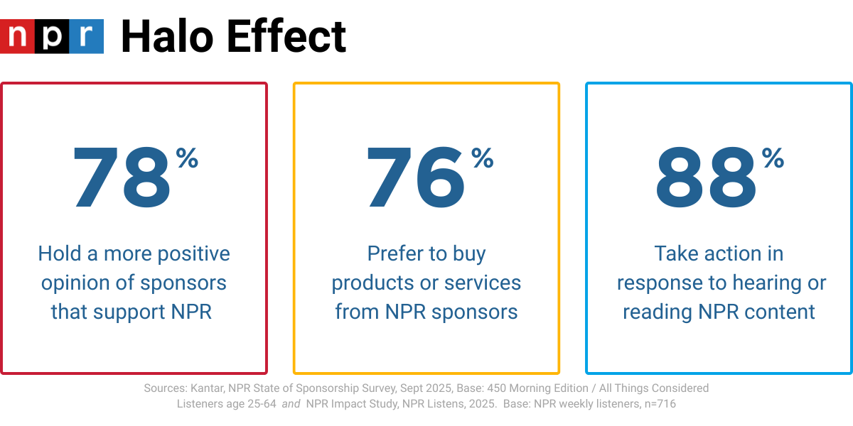 78% of NPR news listeners say their opinion of a business is more positive when they find out it supports public radio. | 75% of NPR news listeners pay attention to the sponsorship announcements they hear on public radio. | 88% of NPR news listeners have taken action specifically because of a sponsorship announcement.
