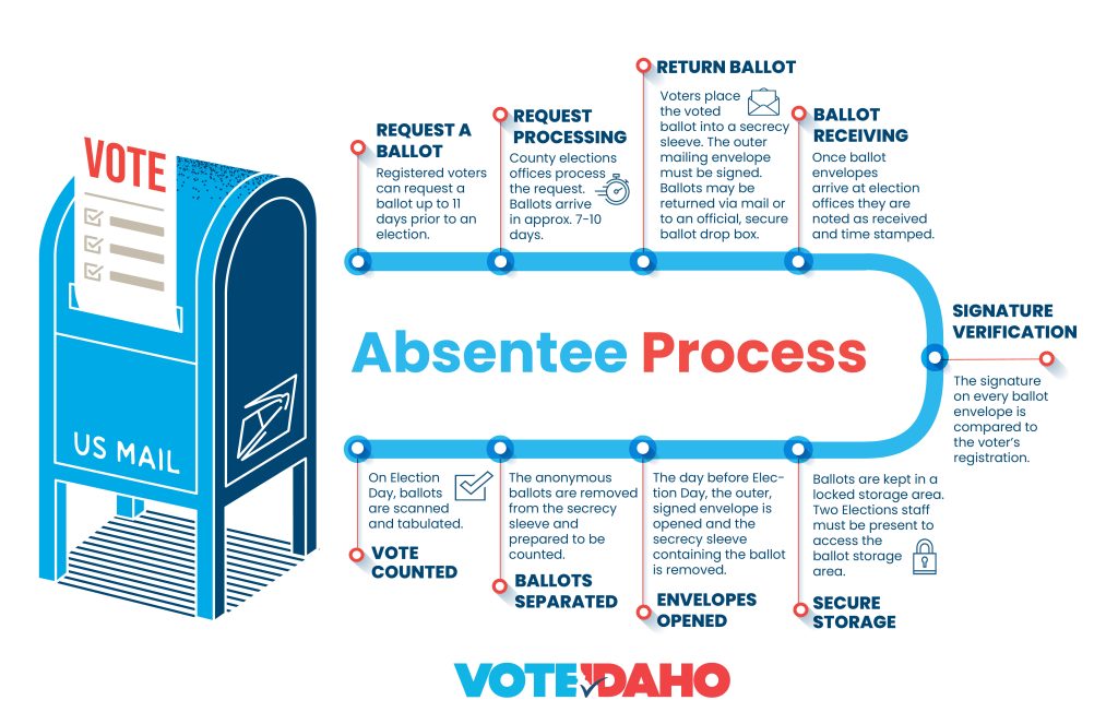 a flow chart showing how the absentee ballot voting process works in Idaho