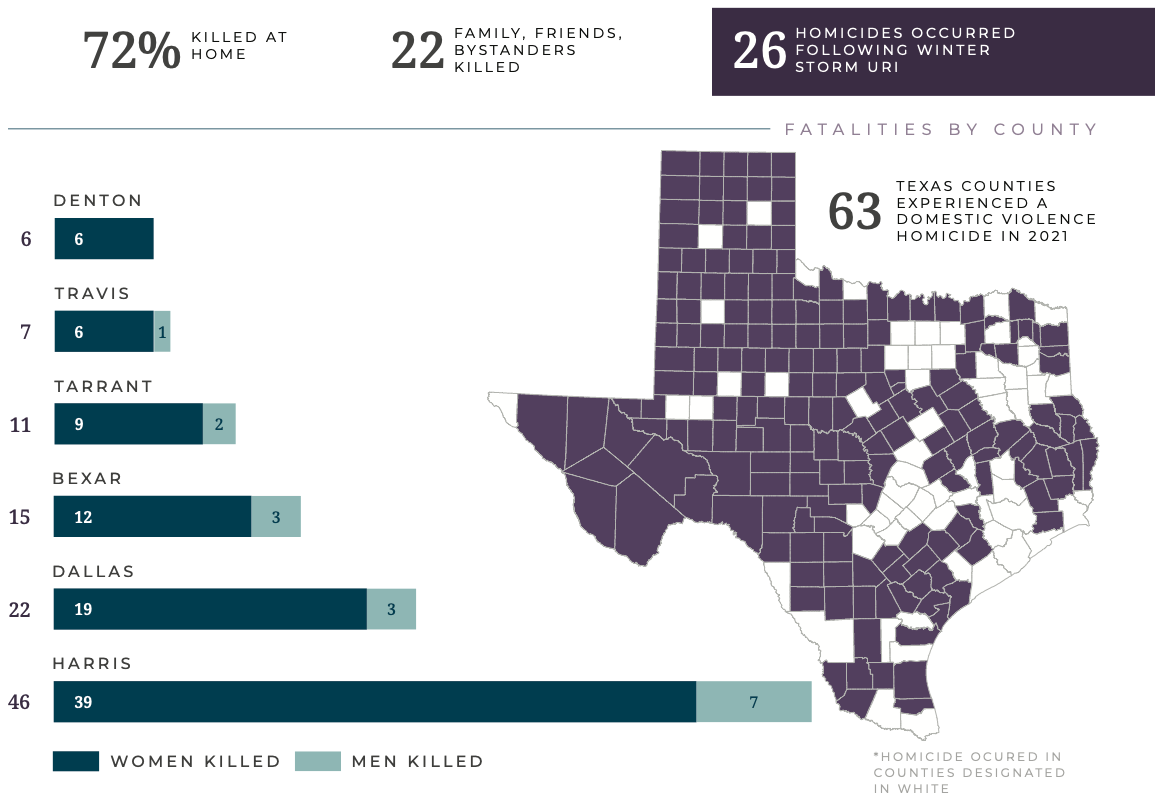 204 people in Texas were killed by intimate partners in 2021 | HPPR