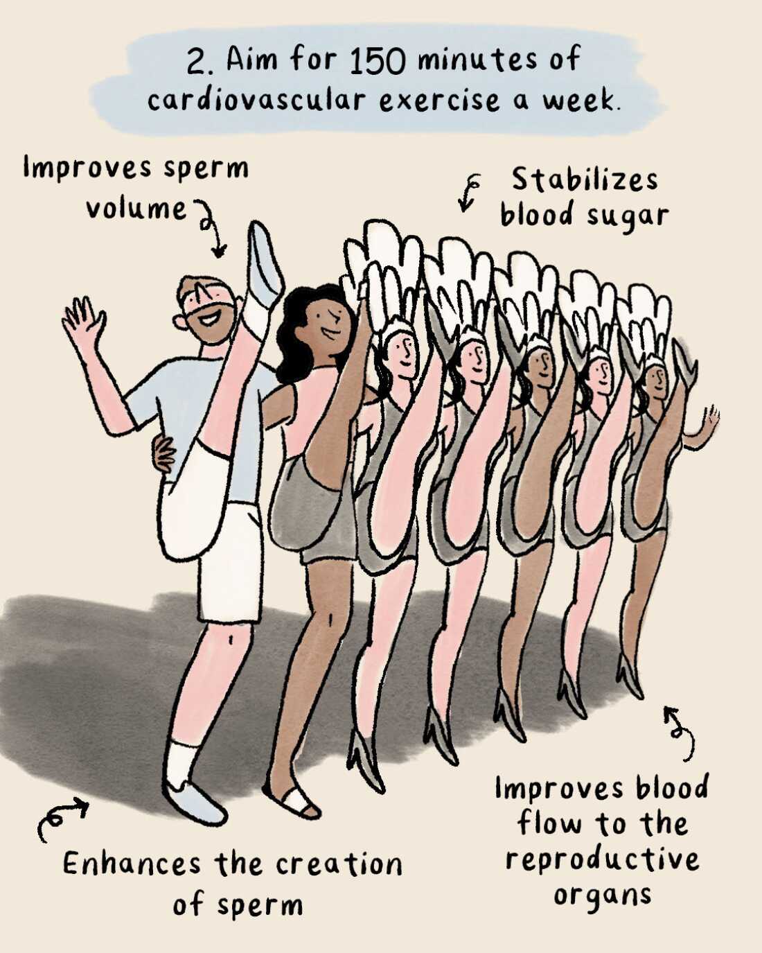 Aim for 150 minutes of cardiovascular exercise a week.