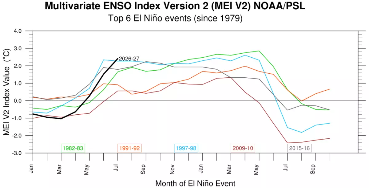 El Nino index value nearing all-time record territory.