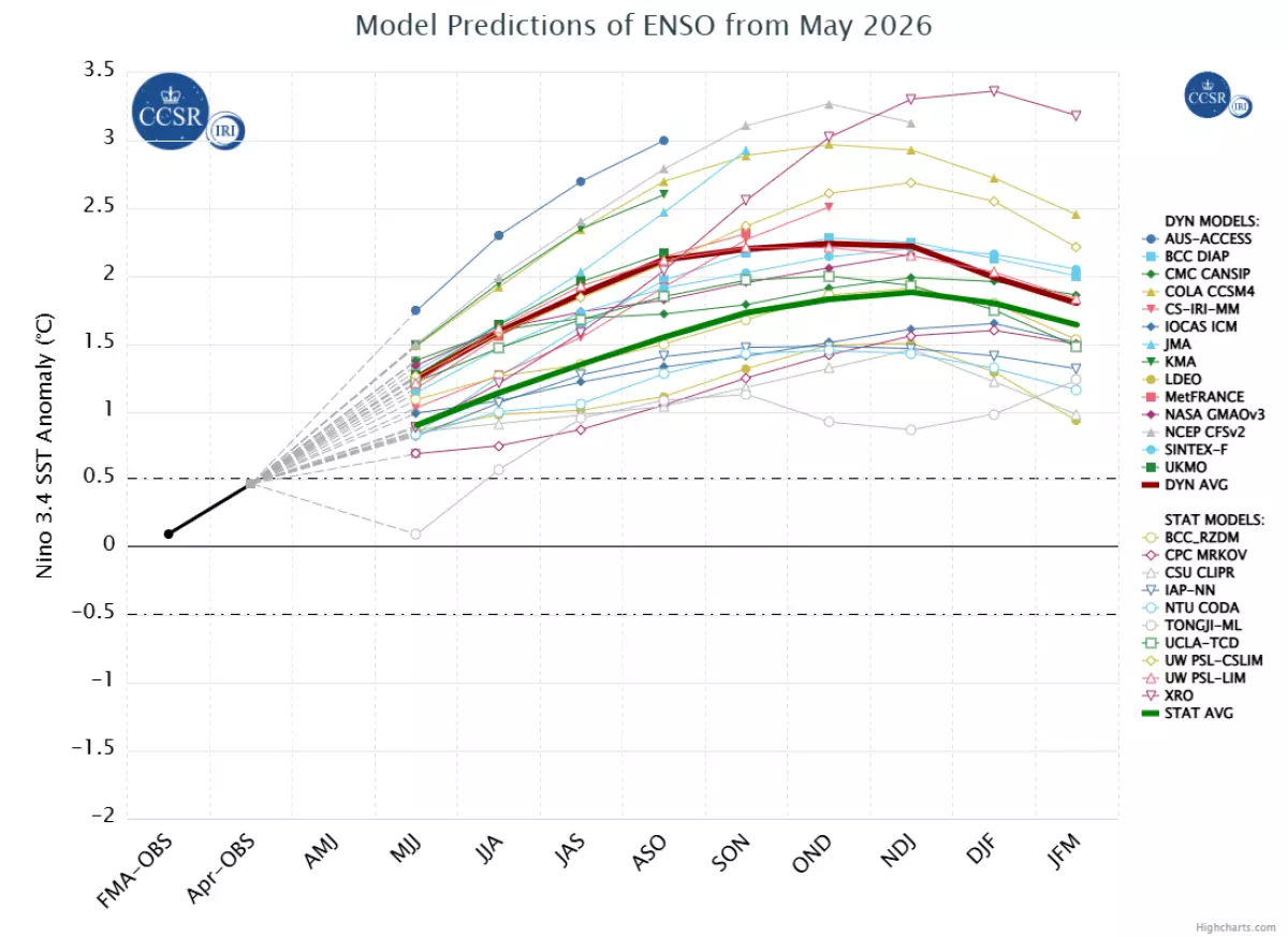 ENSO forecast model predictions.