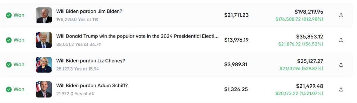 Some of the bets executed by an anonymous trader who made more than $300,000 wagering on the likelihood of former President Biden's pardons.