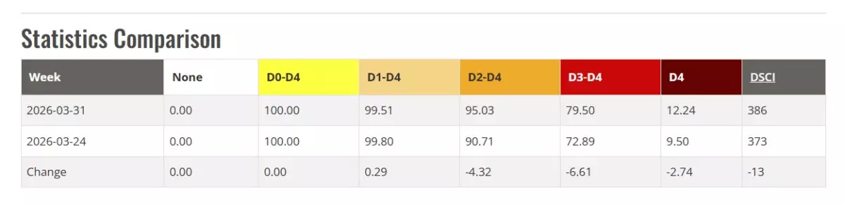 Severe, extreme, and exceptional drought categories increased in coverage across Florida in the last week.