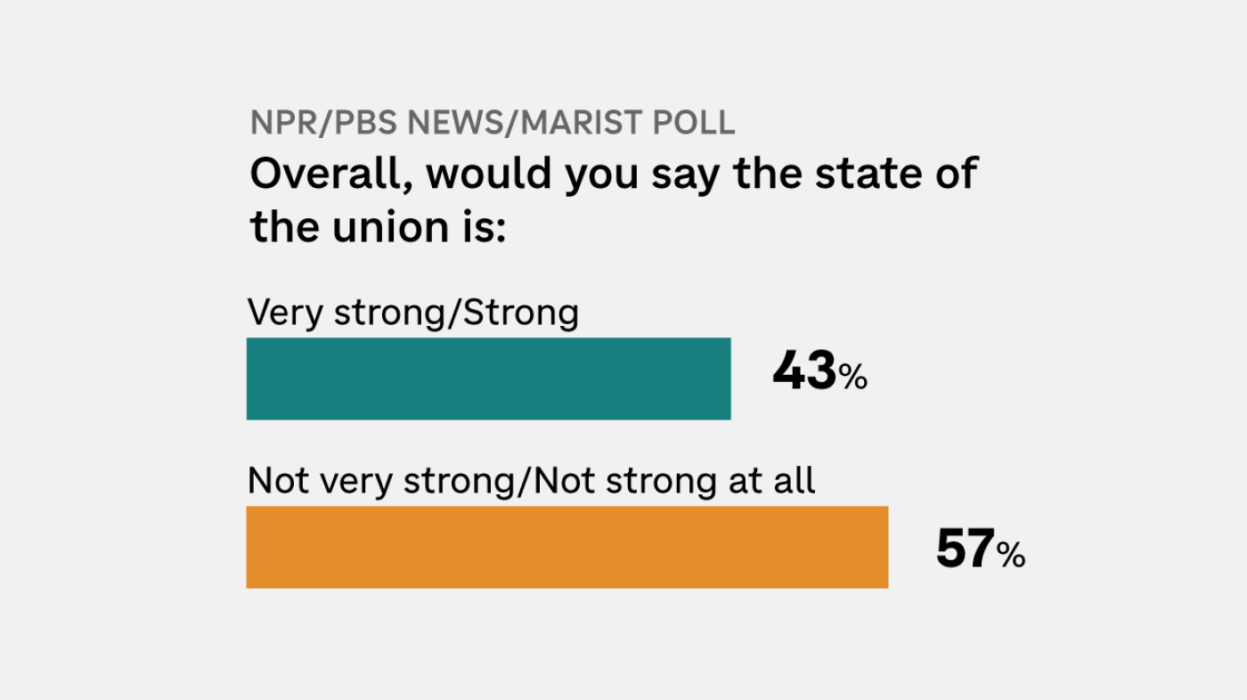 Poll: Most say the state of the union is not strong and the U.S. is worse off Poll: Most say the state of the union is not strong and the U.S. is worse off