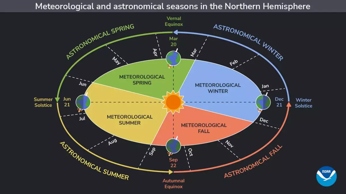 Graphic showing seasons across the Northern Hemisphere.