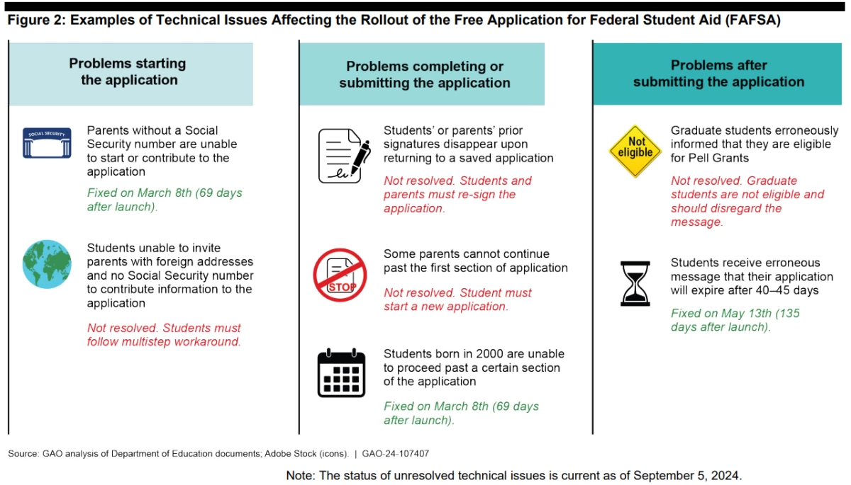 The GAO has documented technical issues affecting the rollout of the 2024-25 FAFSA.