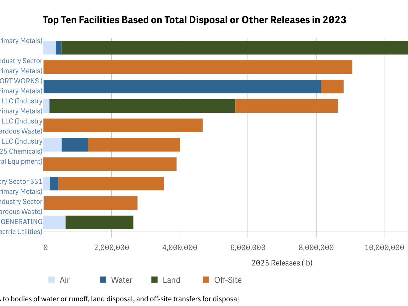 The facilities that released the most toxic chemicals are, in order: U.S. Steel Gary Works, Waelz Sustainable Products, Cleveland-Cliffs Rockport Works, Cleveland-Cliffs Burns Harbor, Heritage Environmental Services, SABIC Innovative Plastics, Cerrowire, Cleveland-Cliffs Indiana Harbor, Tradebe Treatment & Recycling, and Duke Energy’s Gibson coal plant.