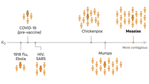 Graphic showing diseases by maximum level of contagiousness, from pre-vaccine COVID-19 (1 person might infect 3 people) to measles (1 person might infect as many as 18 people).
