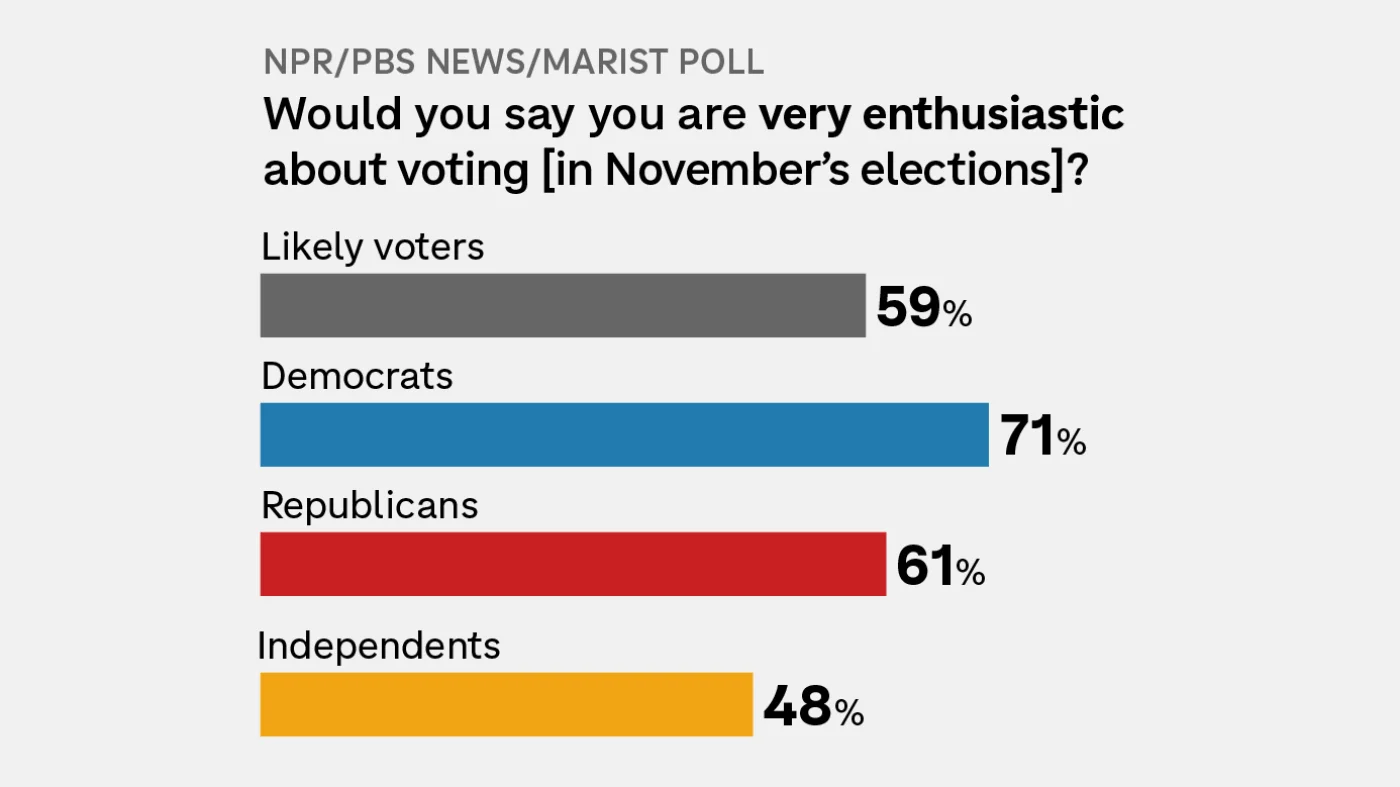 Democrats still poised to make gains, but poll shows warning signs for just how many