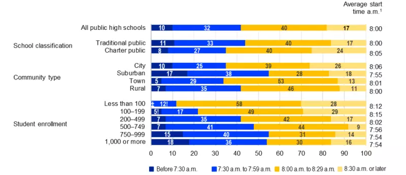 Public high school average start time and percentage distribution of start times between 2017-2018.