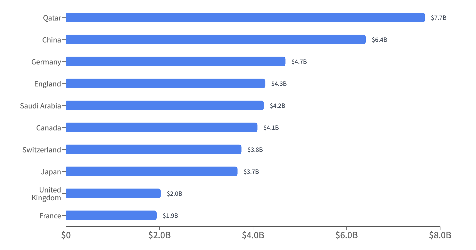 The top 10 countries that gave contracts and gifts to U.S. colleges and universities as of December 16, 2025.
