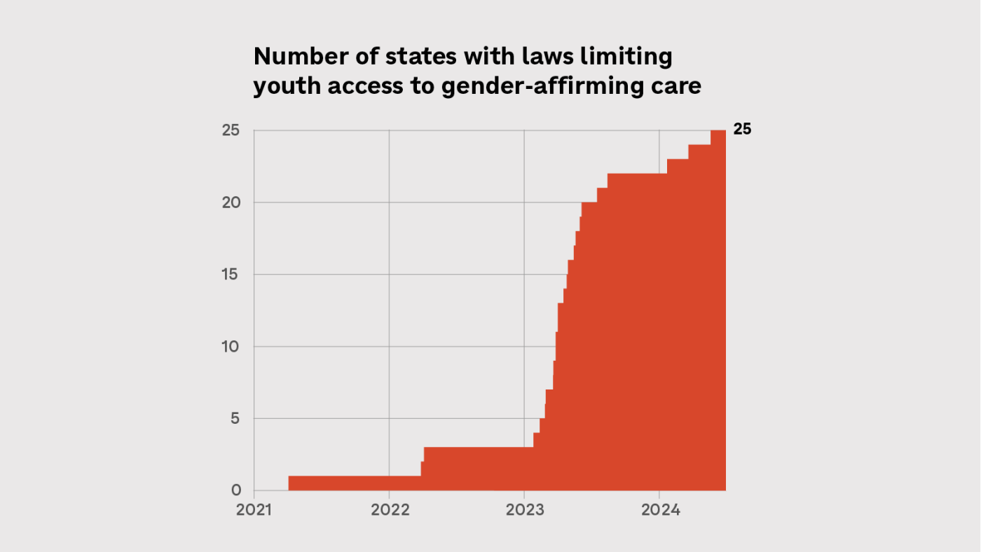 25 states have bans on trans health care for kids : Shots 25 states have bans on trans health care for kids : Shots