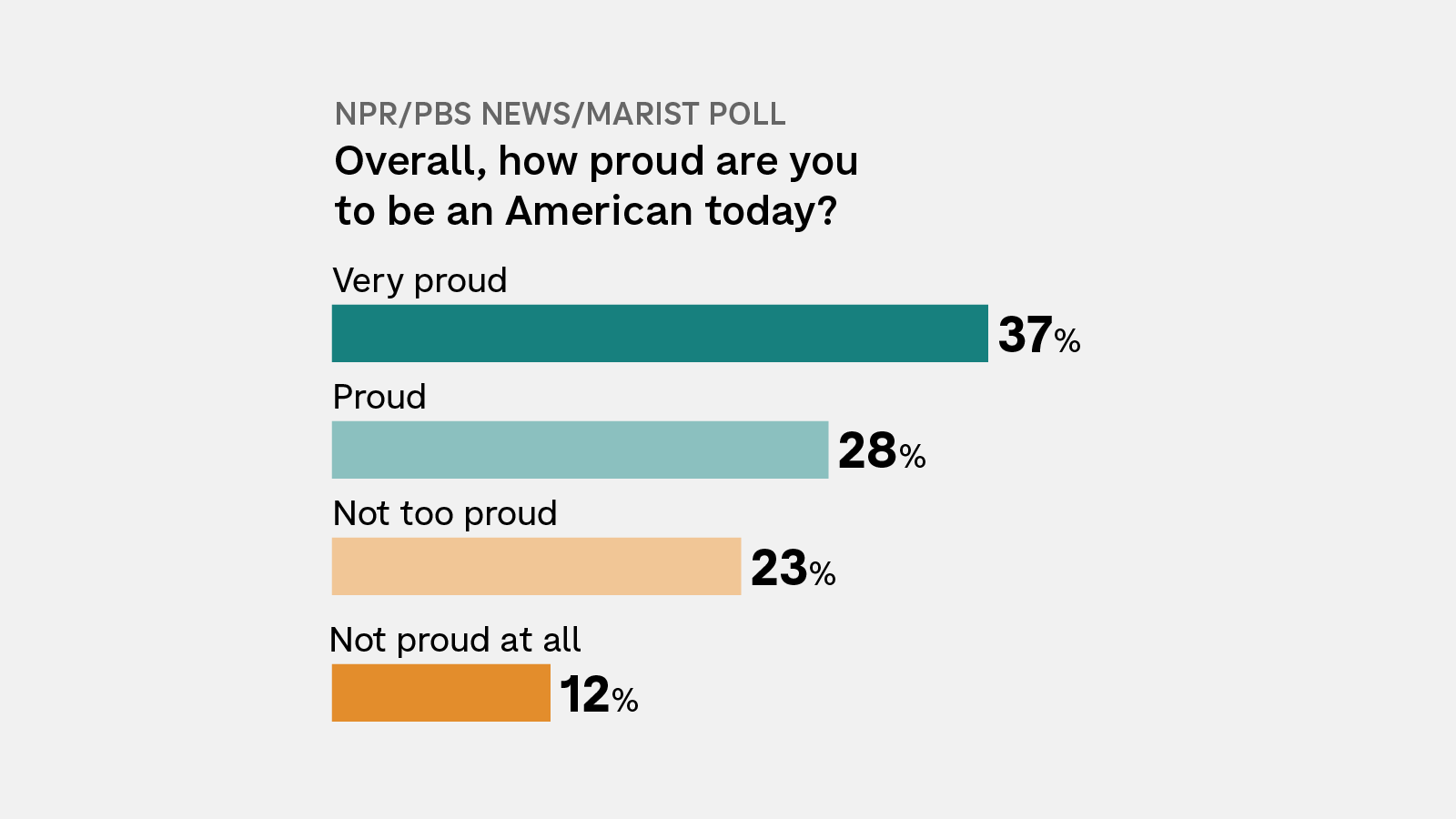 A bar chart showing responses to the NPR/PBS News/Marist poll question of "Overall, how proud are you to be an American today?" 37% of respondents answered "Very proud"; 28% answered "Proud"; 23% answered "Not too proud; and 12% answered "Not proud at all."