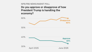 Chart showing how poll respondents have rated President Trump's performance on the economy. In the June 2026 poll, 60% disapproved and 33% approved.
