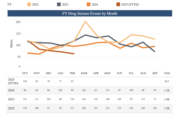 U.S. Customs and Border Protection has reported a sustained fall in the number of interceptions of fentanyl in recent months, with the current fiscal year represented by a dark orange line.