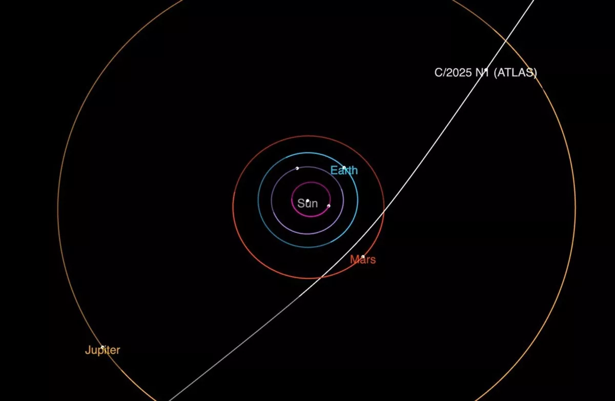 This diagram shows the trajectory of interstellar comet 3I/ATLAS as it passes through the solar system. It will make its closest approach to the Sun in October.