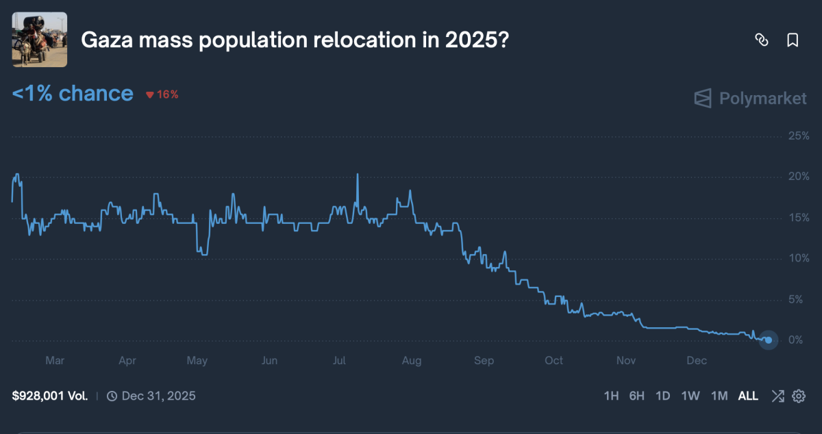 Traders on Kalshi place wagers on the outcome of world events, including grim scenarios that can involve issues including displacement and famine.