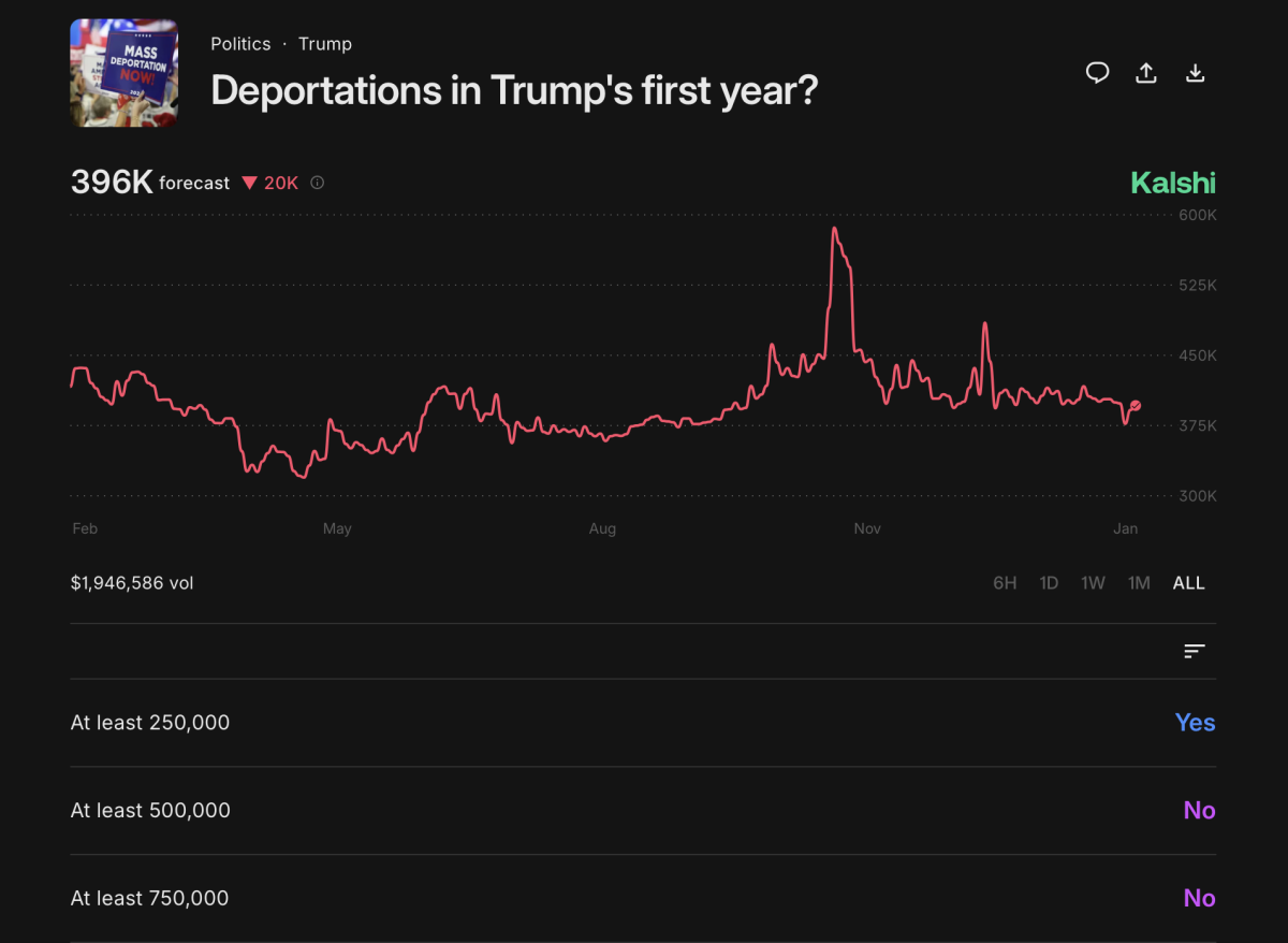 Traders place bets on current events on the platform Kalshi.
