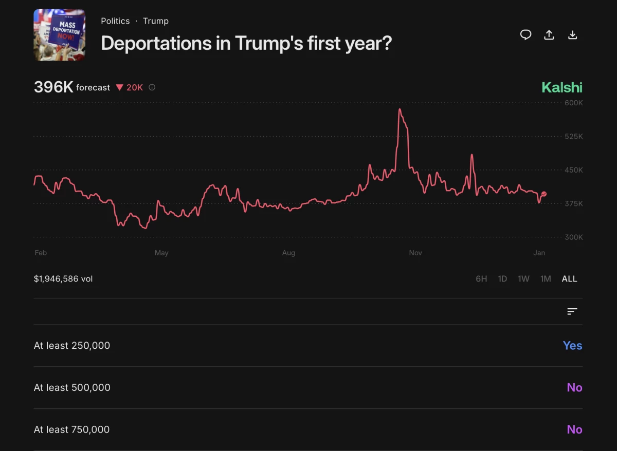 Traders place bets on current events on the platform Kalshi.