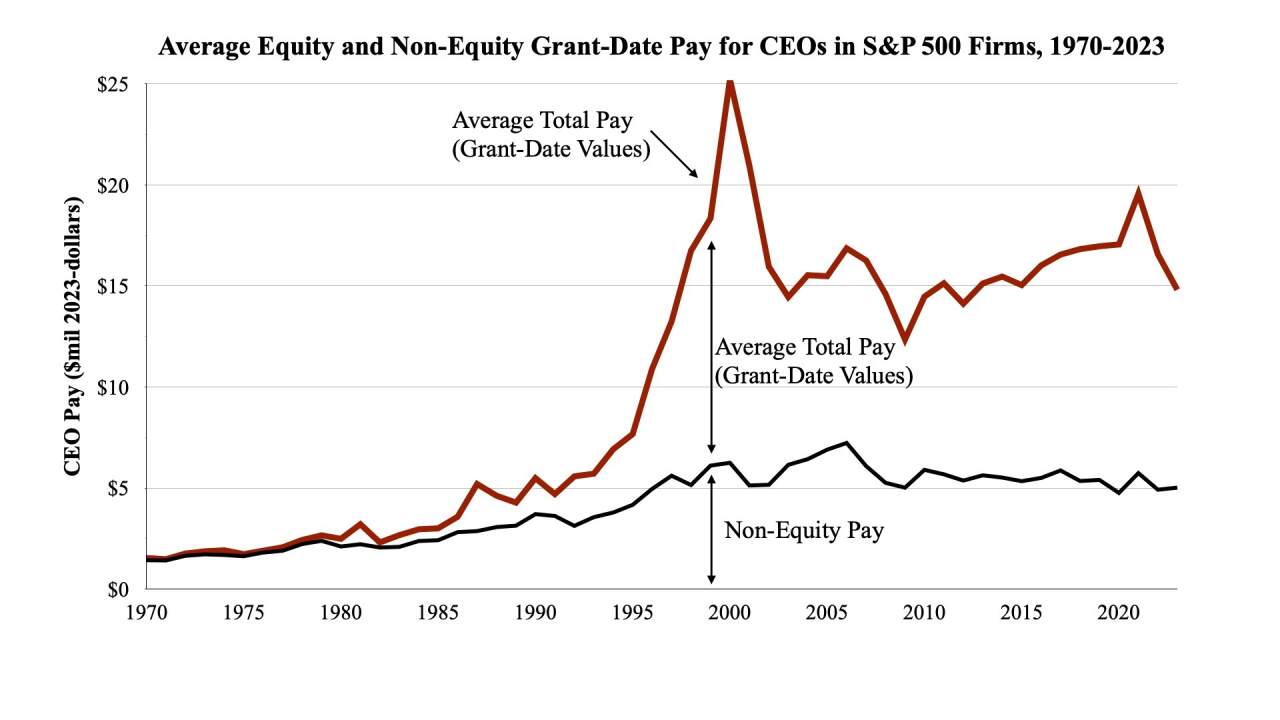 When CEO pay exploded (update)