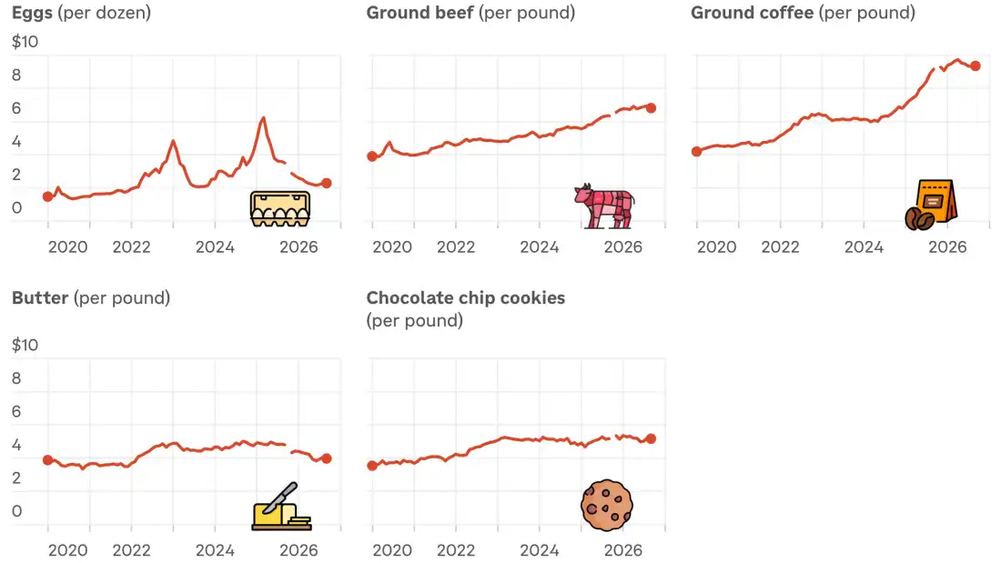 Five charts showing price trends since Jan. 2020 for eggs, ground beef, coffee grounds, butter and chocolate chip cookies