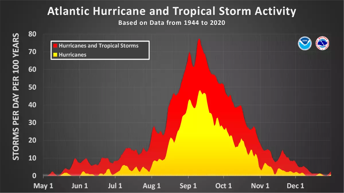 Tropical storm & hurricane formation frequency chart.