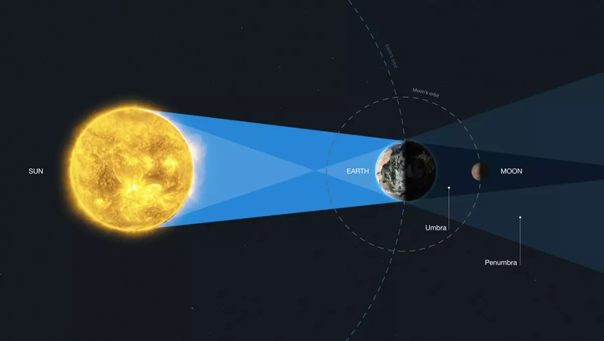 Lunar eclipse explainer graphic.