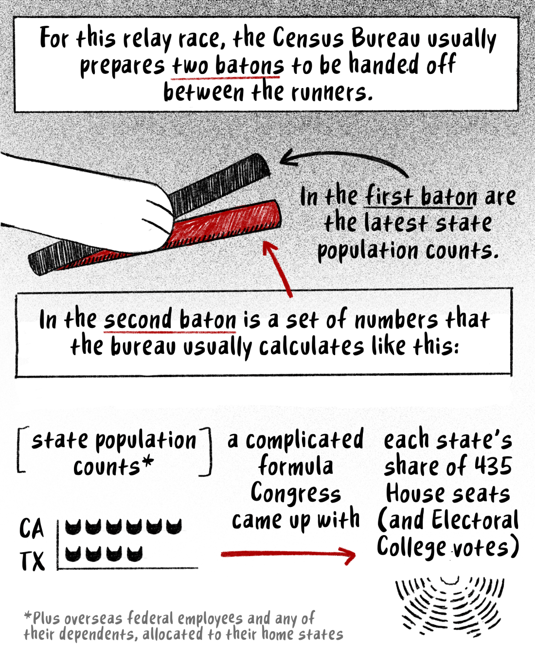 The Census Bureau usually prepares the two batons. One contains the latest state population counts. The other contains each state’s House reapportionment numbers, which are calculated from the state counts and help determine a state’s share of Electoral College votes.