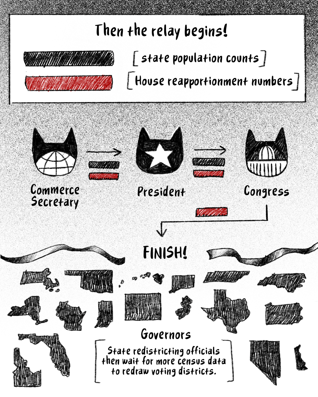 The batons go from the commerce secretary to the president and then to Congress, which finishes by passing only the second baton to the governor in each state. State redistricting officials then wait for more census data to redraw voting districts.