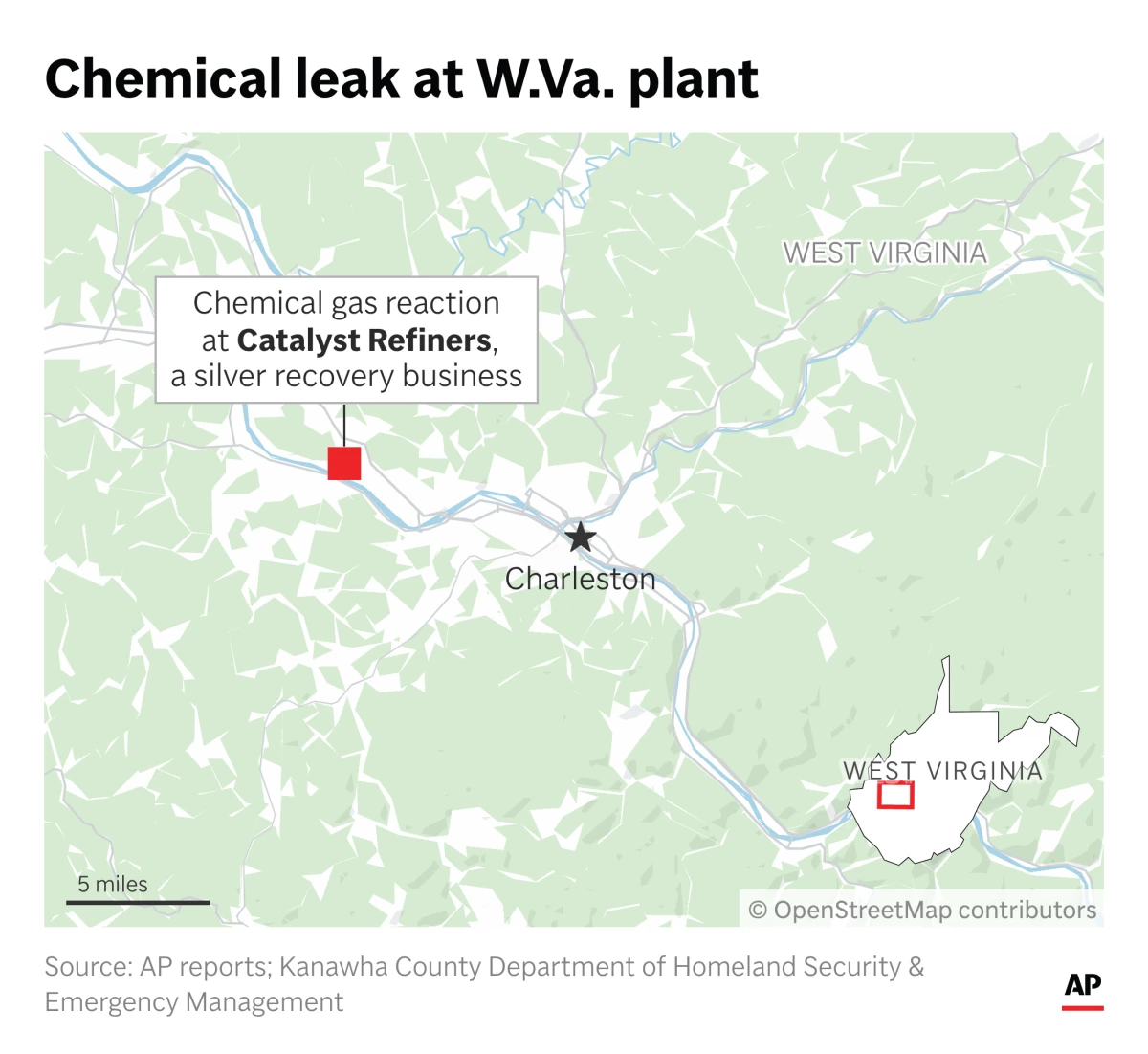 A chemical leak at the Catalyst Refiners plant near Charleston, West Virginia, killed two people and sent more than a dozen to hospitals Wednesday.