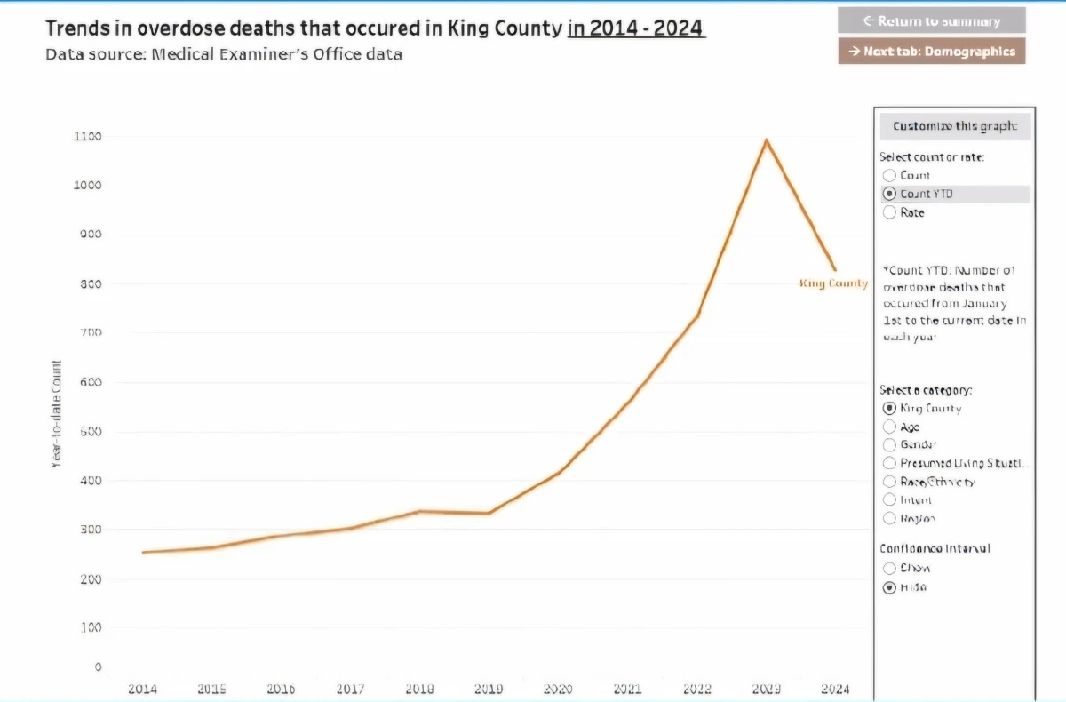 According to public health officials in King County, Washington, which includes Seattle, drug overdose deaths have declined sharply in 2024.