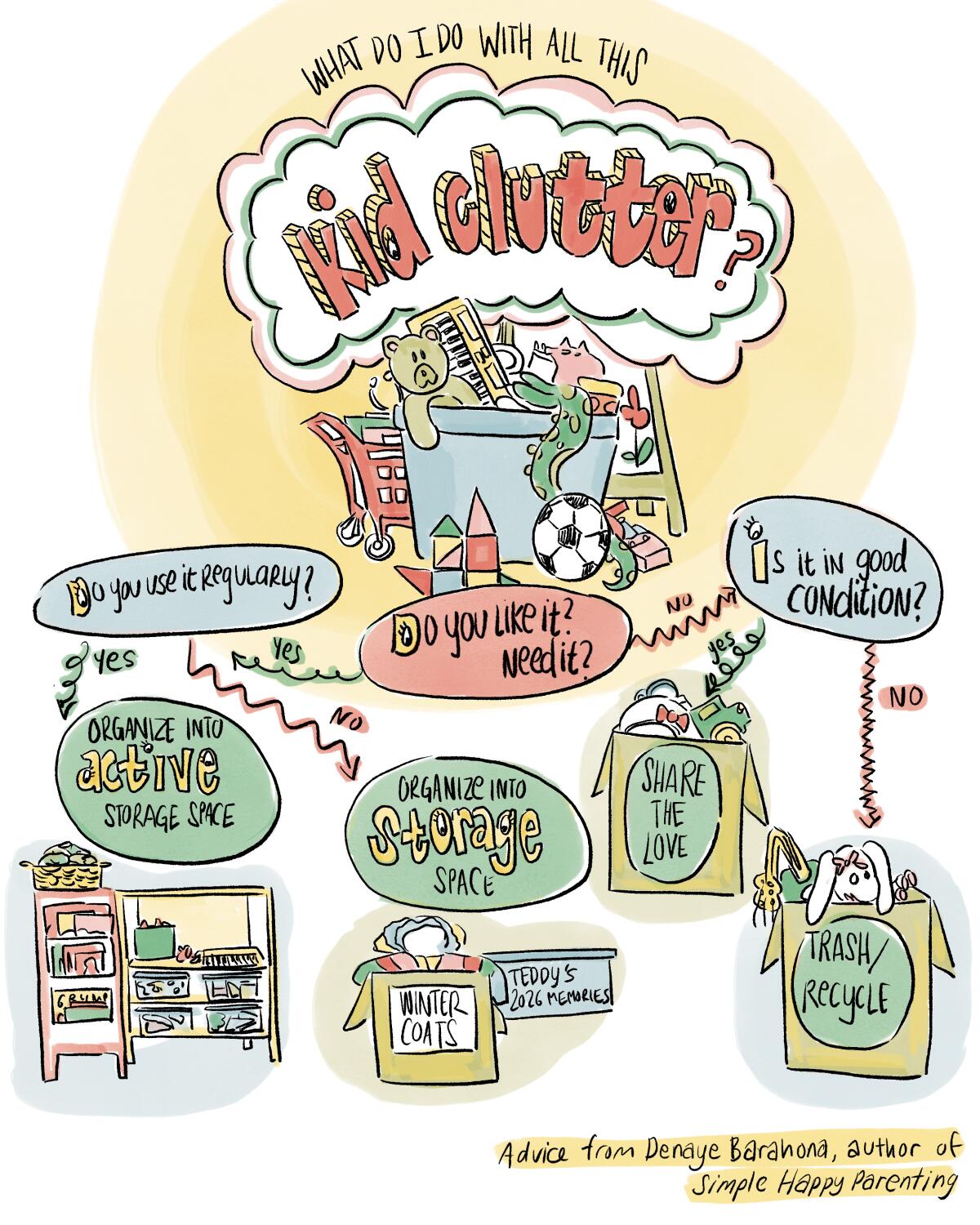 यह सुविधाजनक इन्फोग्राफिक मनोचिकित्सक डेनये बरहोना से मार्गदर्शन प्रदान करता है कि क्या रखना है, दान करना है या जाने देना है। वह कहती है, जितना संभव हो उतना समझदार बनने की कोशिश करें: 'अगर सब कुछ महत्वपूर्ण है, तो कुछ भी महत्वपूर्ण नहीं है।'