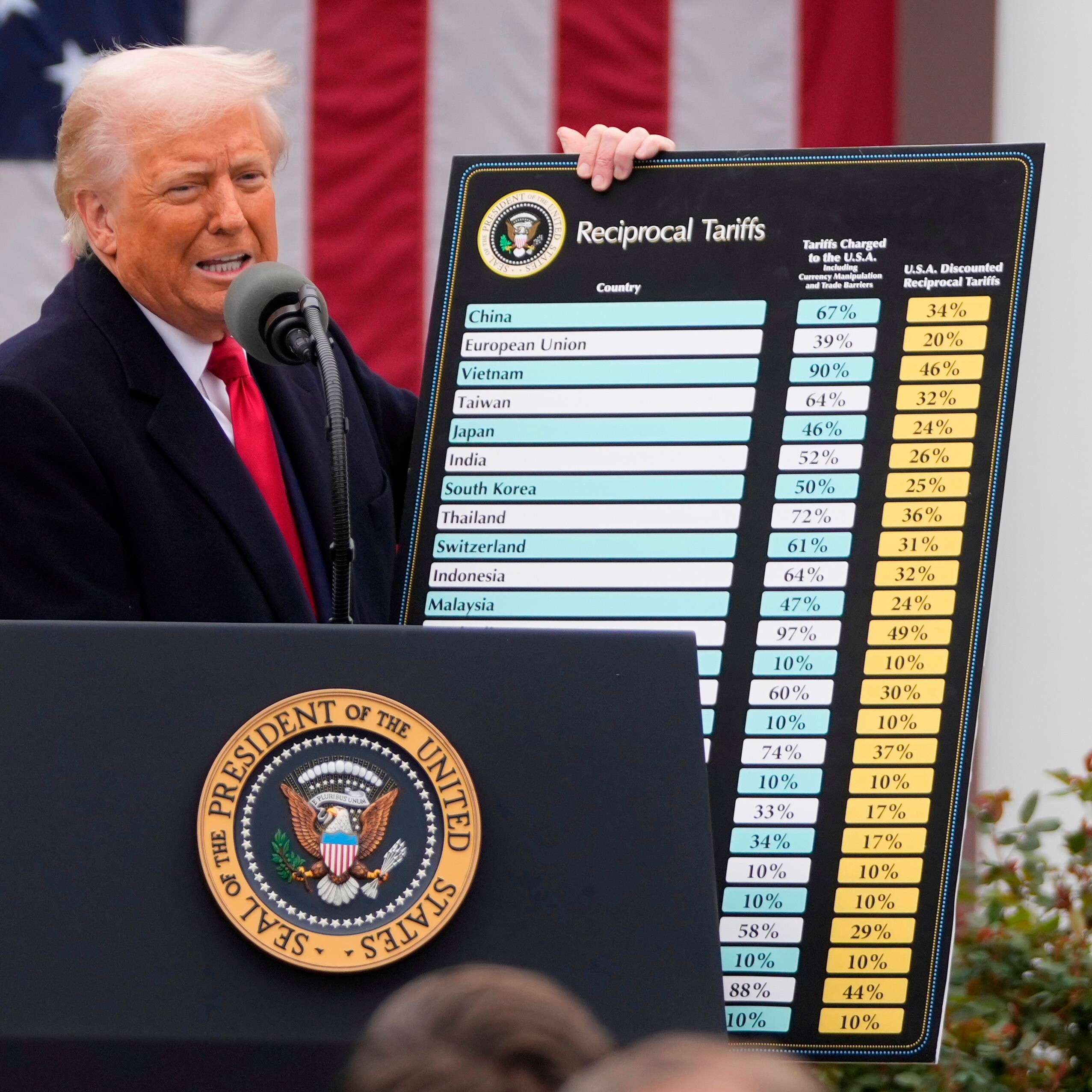 Trump to impose double-digit tariffs on dozens of countries