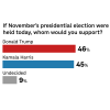 Bar chart: If November’s presidential election were held today, whom would you support? Donald Trump: 46%. Kamala Harris: 45%. Undecided: 9%.