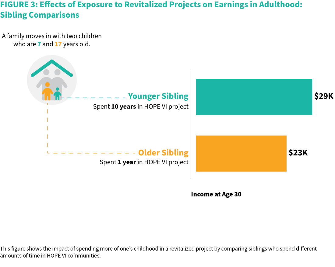 Raj Chetty’s latest research on the HOPE VI public housing experiment ...