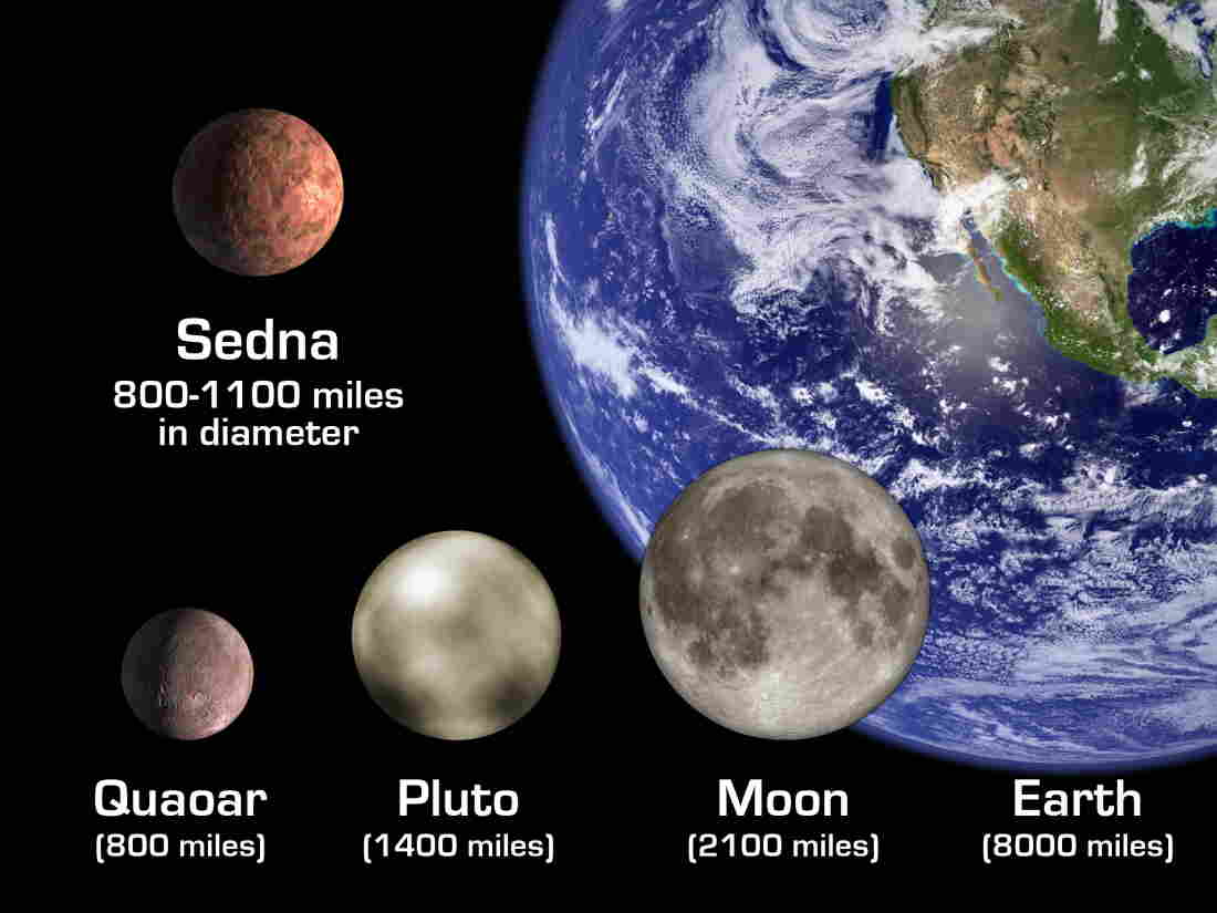This illustration compares the sizes of Sedna,