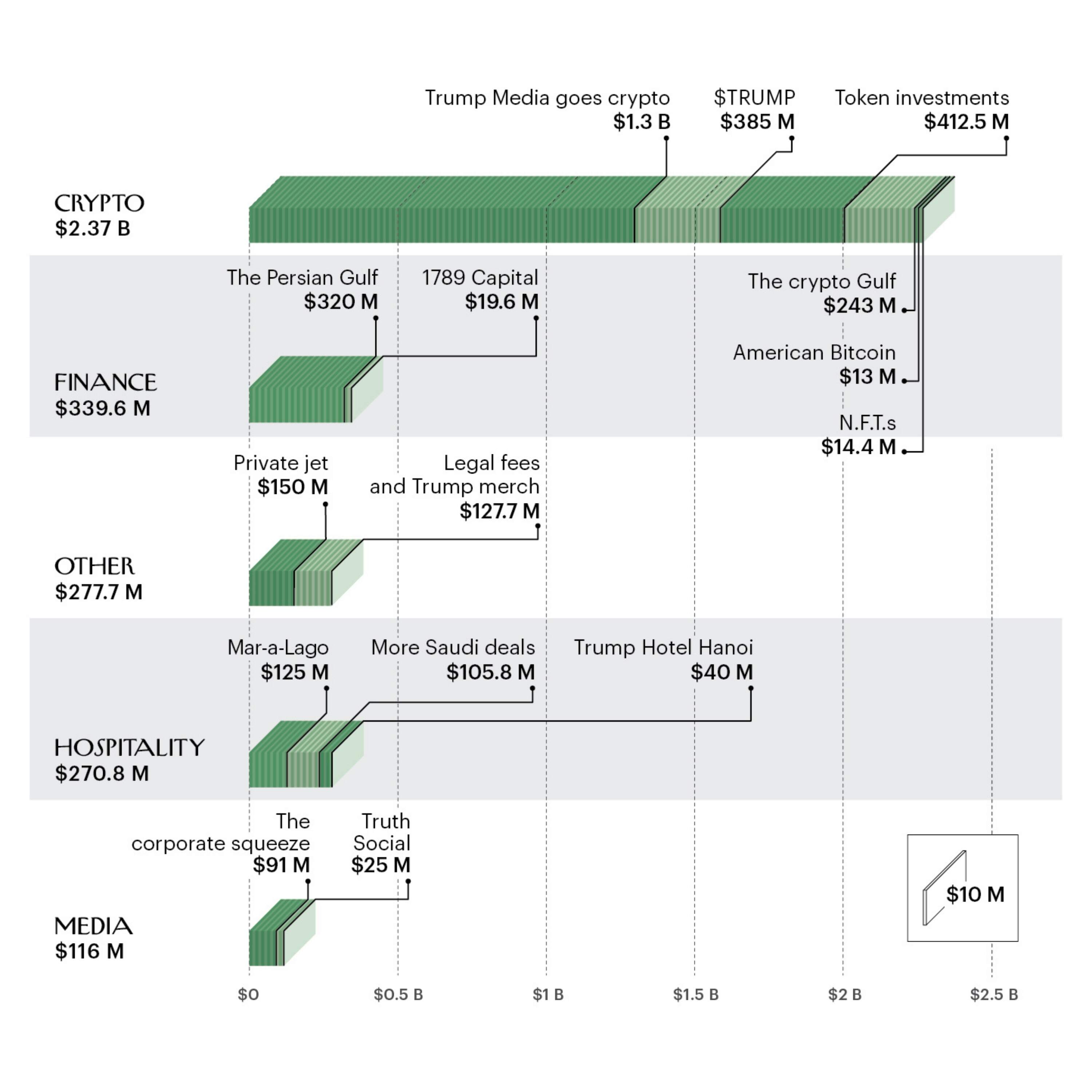 How much money President Trump and his family have made