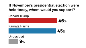 Bar chart: If November’s presidential election were held today, whom would you support? Donald Trump: 46%. Kamala Harris: 45%. Undecided: 9%.