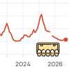 Five charts showing price trends since Jan. 2020 for eggs, ground beef, coffee grounds, butter and chocolate chip cookies
