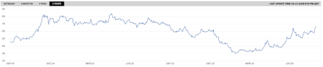 Cocoa futures listed over two years