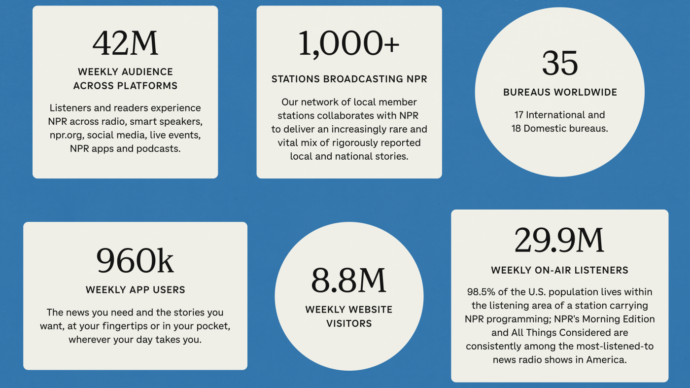 Npr Graphics About NPR : NPR